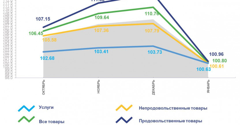 Индексы потребительских цен по Магаданской области в январе 2022 года